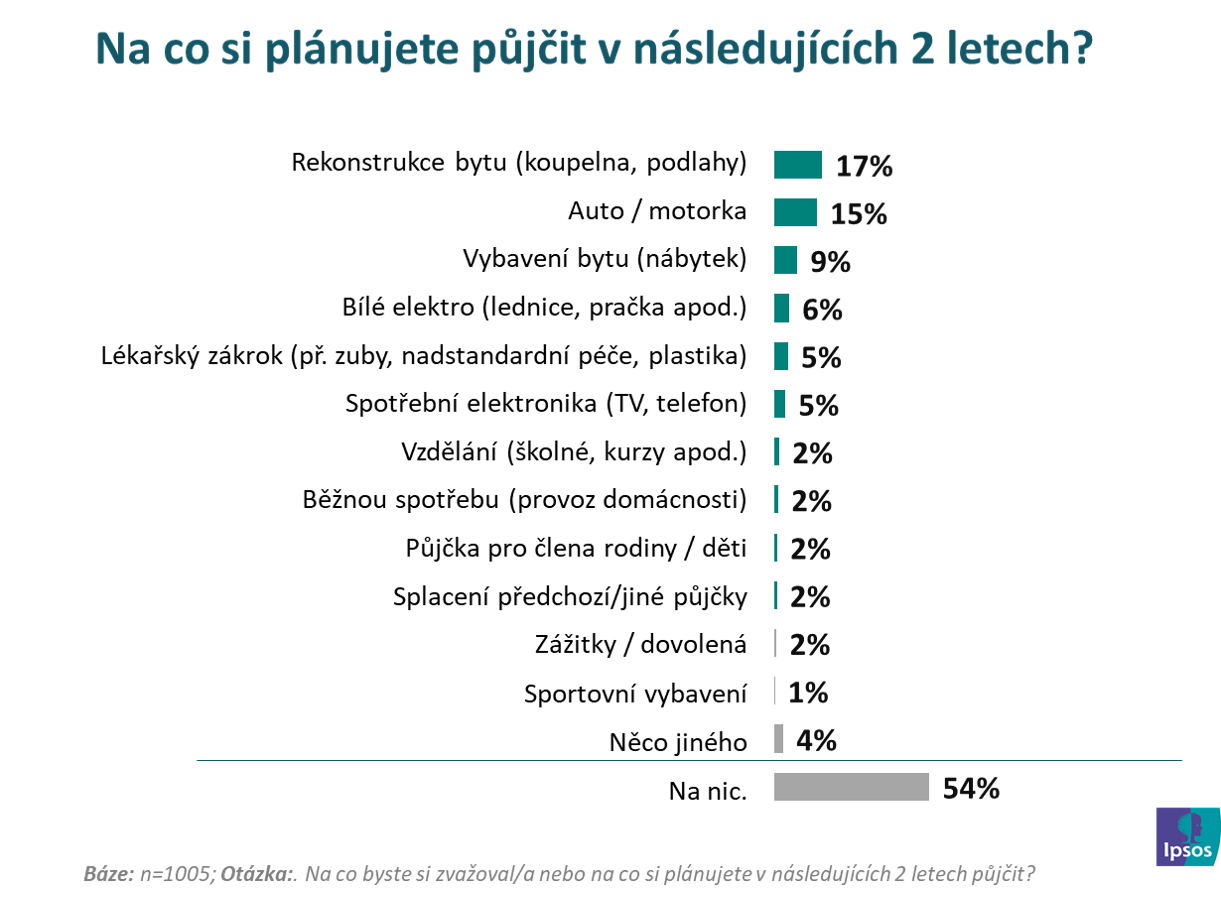 Na co si plánujete půjčit v následujících 2 letech?