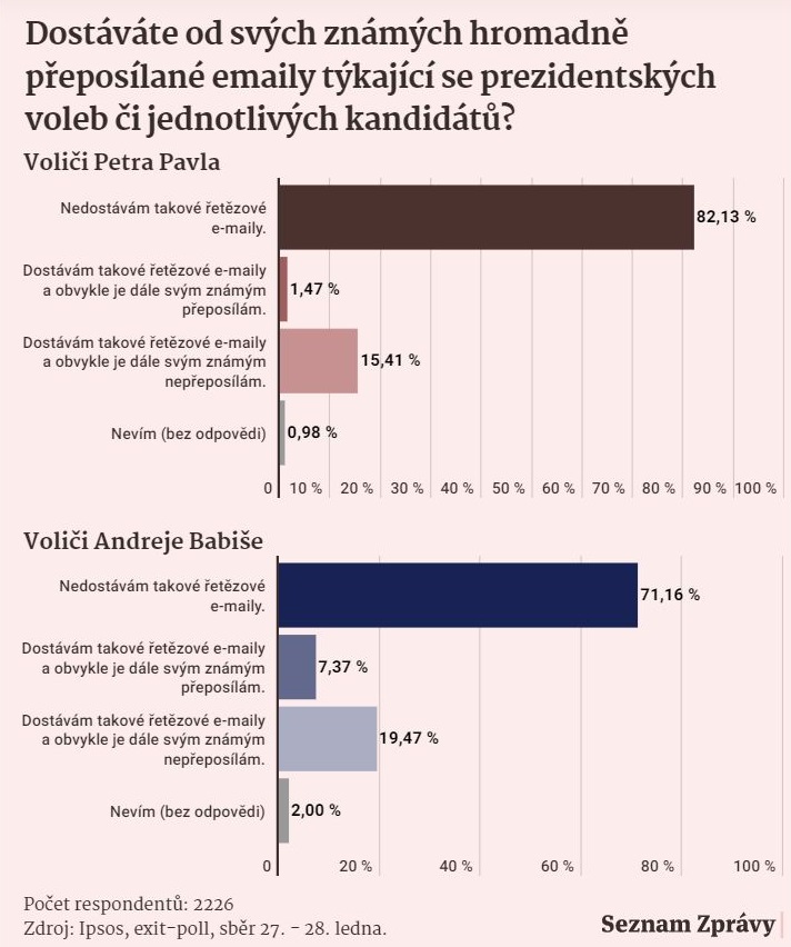 Hromadně přeposílané e-maily týkající se prezidentských voleb