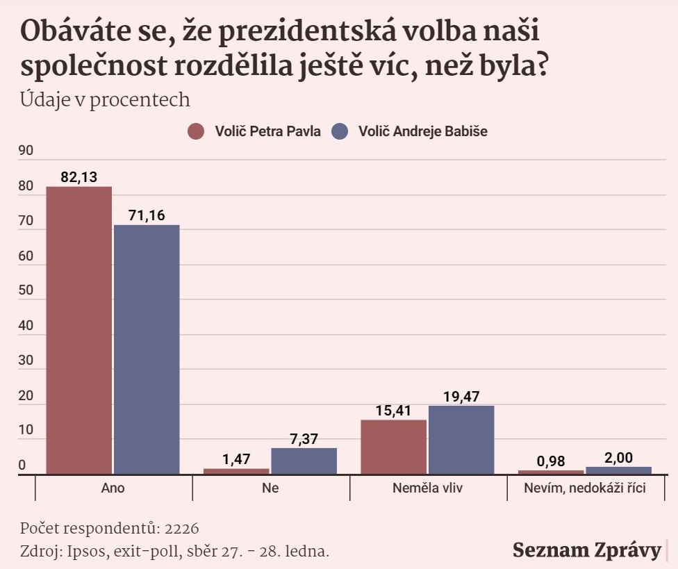 Obavy z rozdělení společnosti