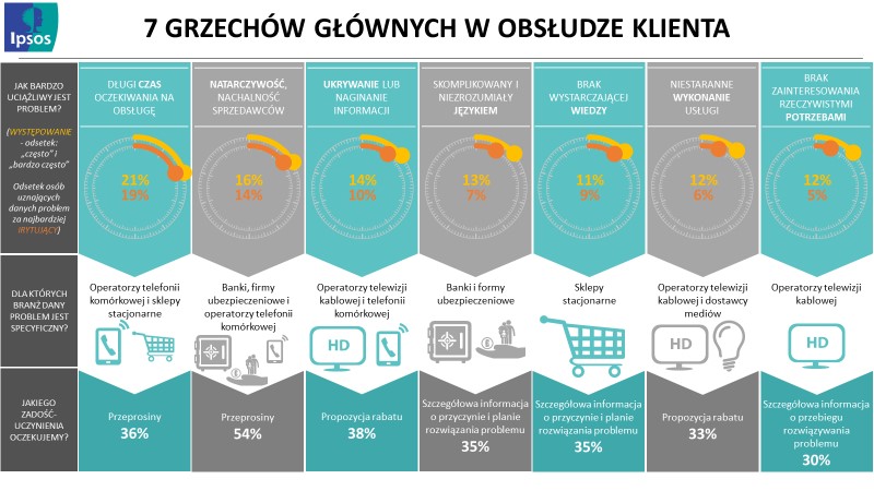 obsługa klienta