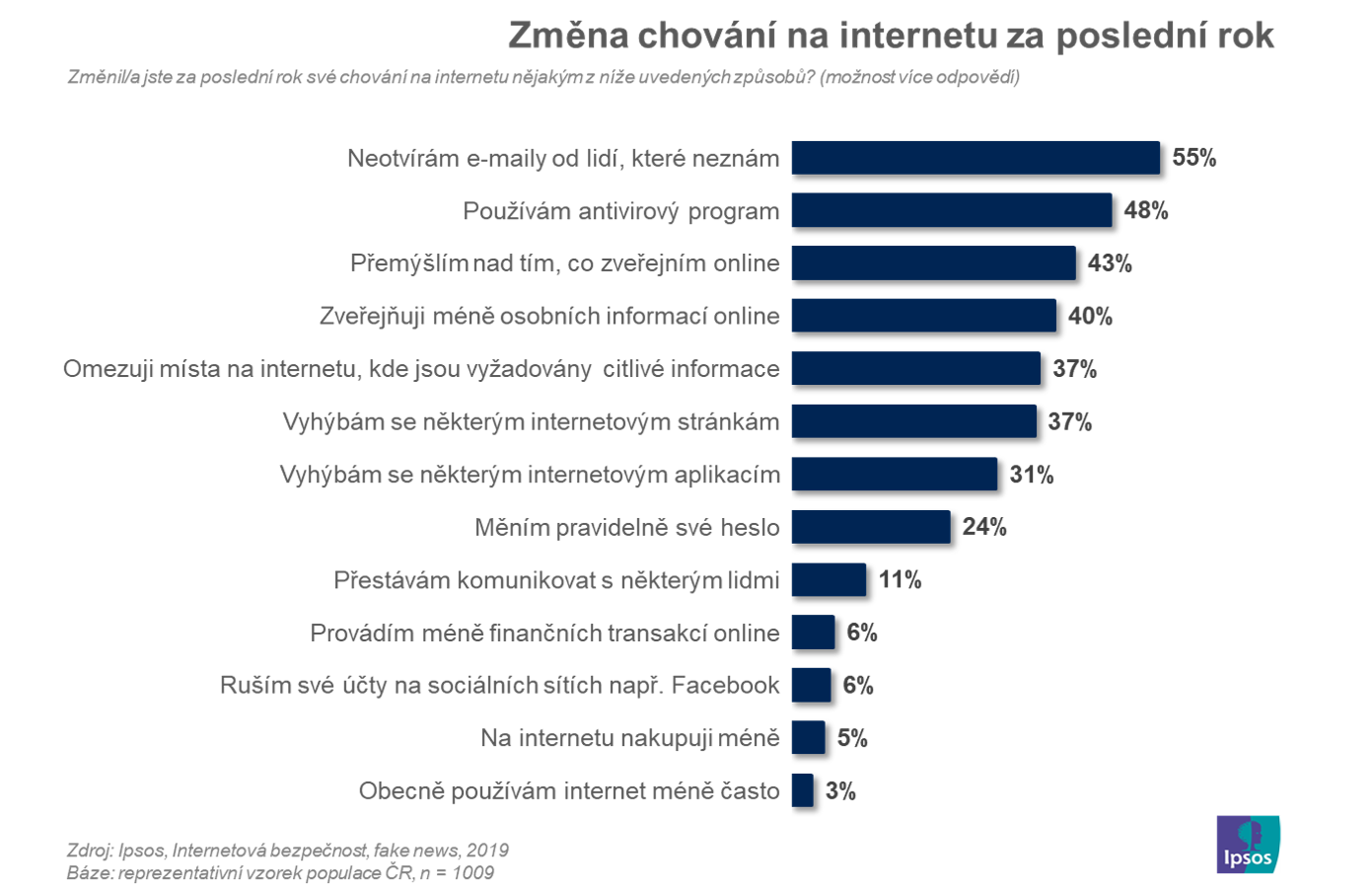 8 z 10 Čechů se setkalo s fake news, téměř všichni jim zpočátku uvěřili