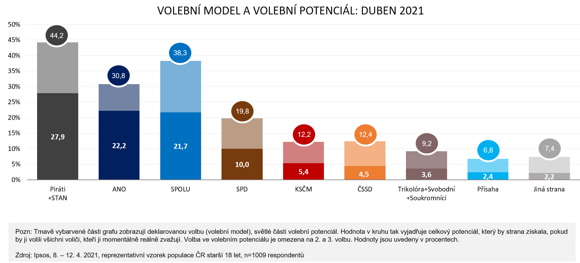 Volební model Ipsos duben 2021, volební potenciál