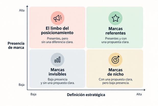 La imagen presenta una matriz de posicionamiento de marca organizada en cuatro cuadrantes, a partir de dos variables: Eje vertical: Presencia de marca, de baja a alta. Eje horizontal: Definición estratégica, de baja a alta. Cuadrantes El limbo del posicionamiento Alta presencia de marca. Baja definición estratégica. Descripción: “Presentes, pero sin una diferencia clara”. Se representa con un icono de megáfono sobre un fondo rosado. Marcas referentes Alta presencia de marca. Alta definición estratégica. Descripción: “Presentes y con una propuesta clara”. Se representa con una estrella sobre un fondo verde claro. Marcas invisibles Baja presencia de marca. Baja definición estratégica. Descripción: “Baja presencia y sin una propuesta clara”. Se representa con un gráfico de barras sobre un fondo gris azulado. Marcas de nicho Baja presencia de marca. Alta definición estratégica. Descripción: “Con una propuesta clara, pero baja presencia”. Se representa con una diana sobre un fondo beige claro. Lectura principal La matriz plantea que una marca se convierte en referente cuando combina simultáneamente una propuesta estratégica clara y una presencia elevada. También distingue dos desafíos diferentes: Las marcas en el limbo necesitan fortalecer su diferenciación y propuesta de valor. Las marcas de nicho ya cuentan con una definición estratégica, pero necesitan ampliar su visibilidad o alcance. Las marcas invisibles requieren trabajar ambas dimensiones: claridad estratégica y presencia.