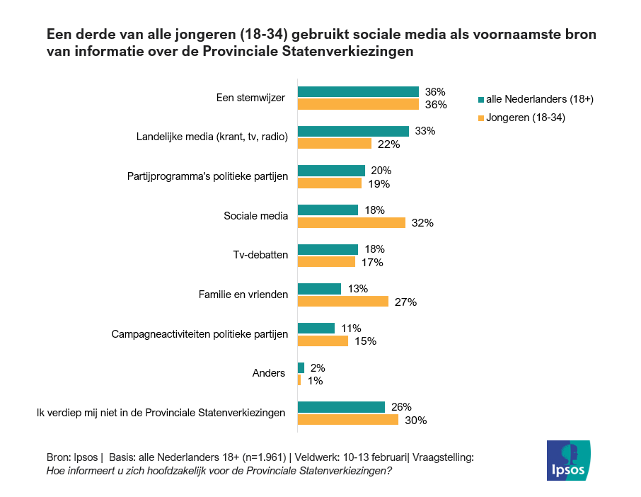 Sociale Media PS23