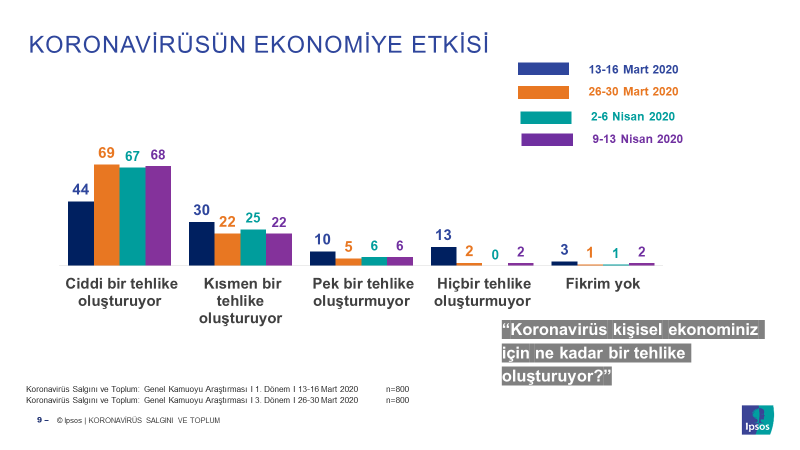 Ipsos Koronavirüs ve Toplum grafik 6