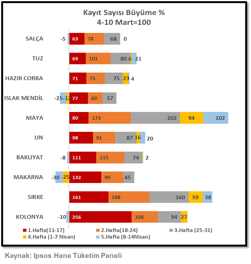 Ipsos Hane Tüketim Paneli Koronavirüs 5. Hafta