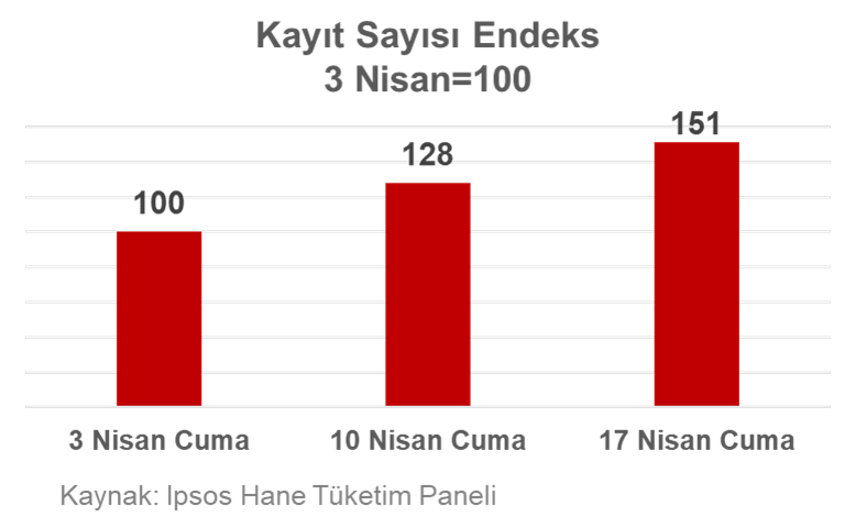 Kayıt sayısı cuma günleri alışveriş