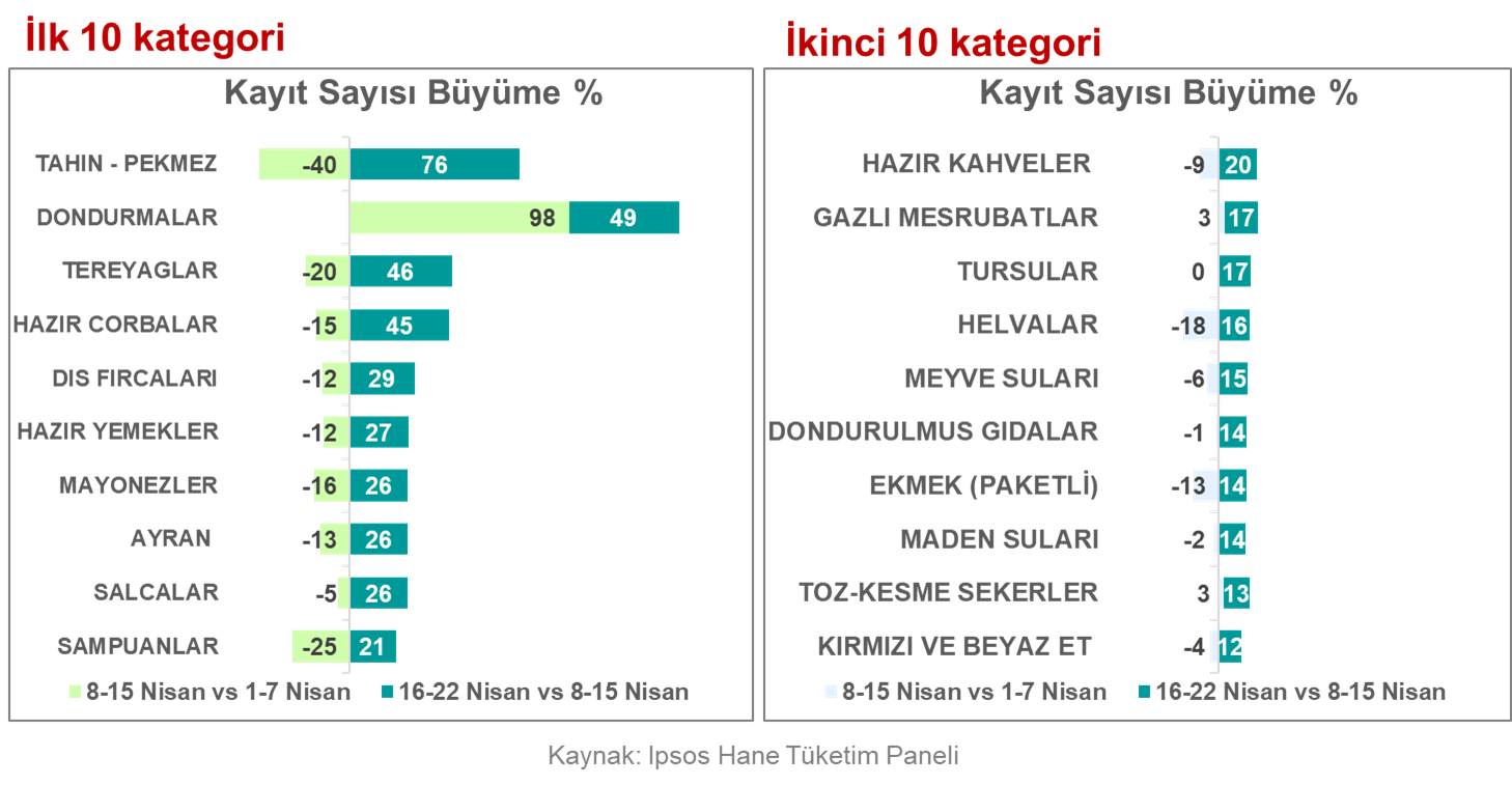 hane tüketim paneli nisan