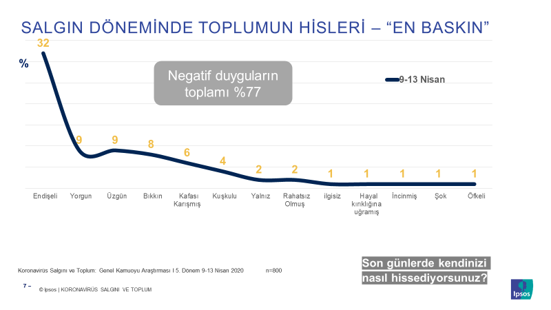 Ipsos Koronavirüs ve Toplum grafik 3