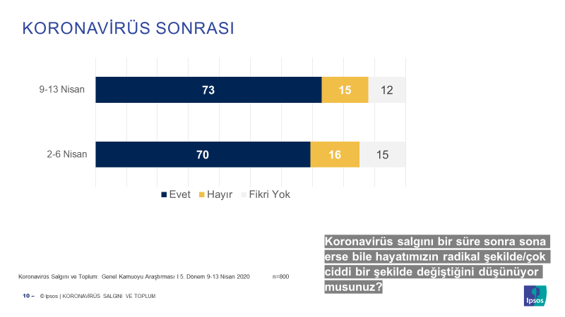 Ipsos Koronavirüs ve Toplum Grafik 5