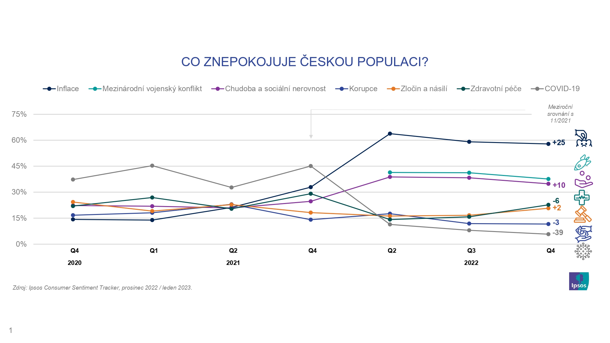 Co znepokojuje českou populaci?