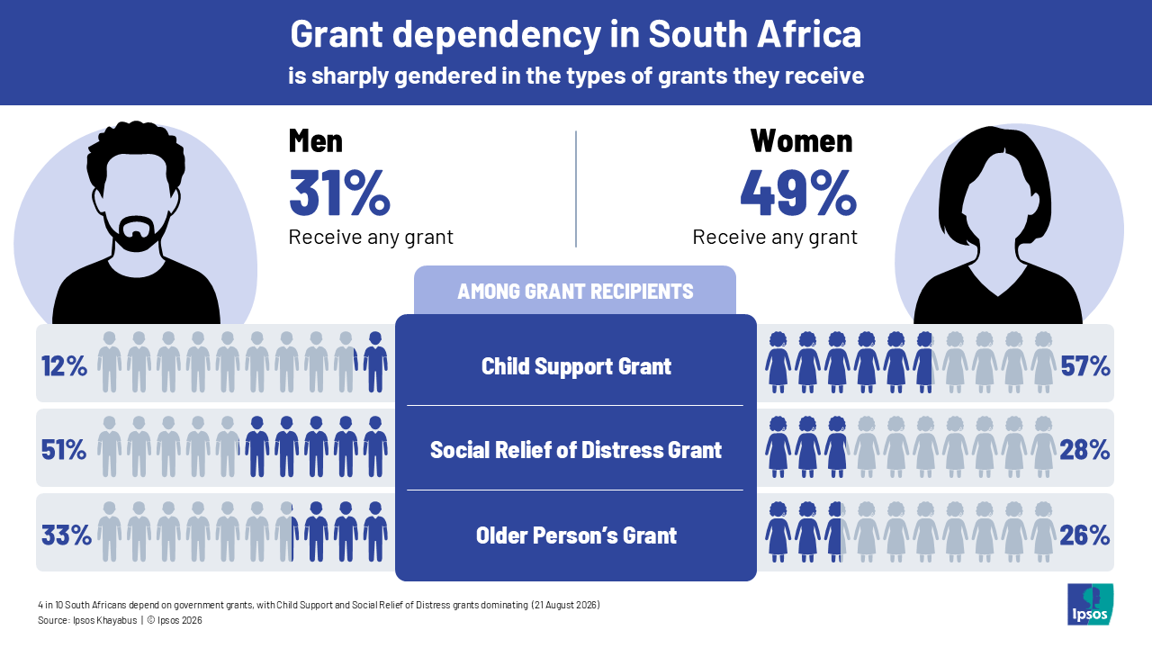 grant dependency in south africa is gendered in the types of grants they receive