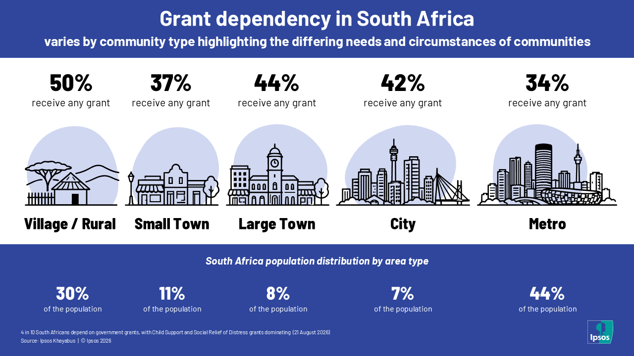 grant dependency in south africa varies by community type