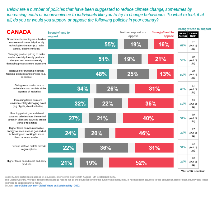 Support / Opposition to Climate Change Policies