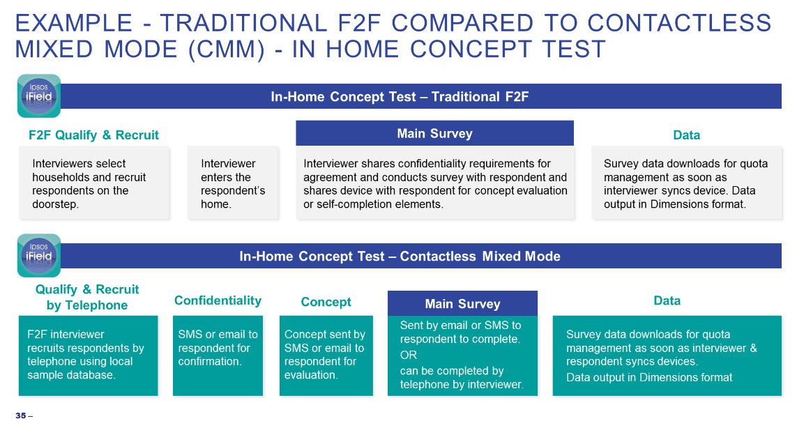 F2F vs contactless