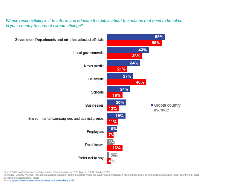 Responsibility to Educate Public on Climate Change