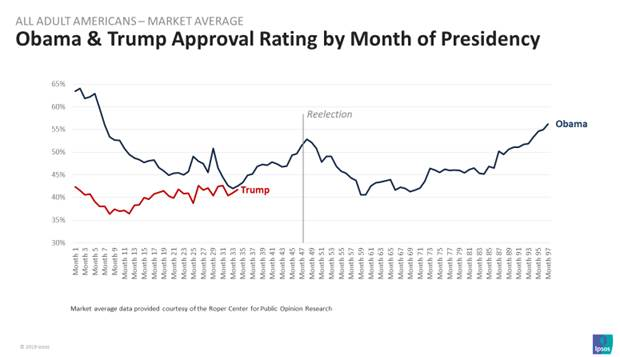 Obama & Trump Approval Rating By Month of Presidency