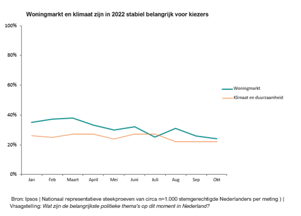 Grafiek aandacht woningmarkt klimaat