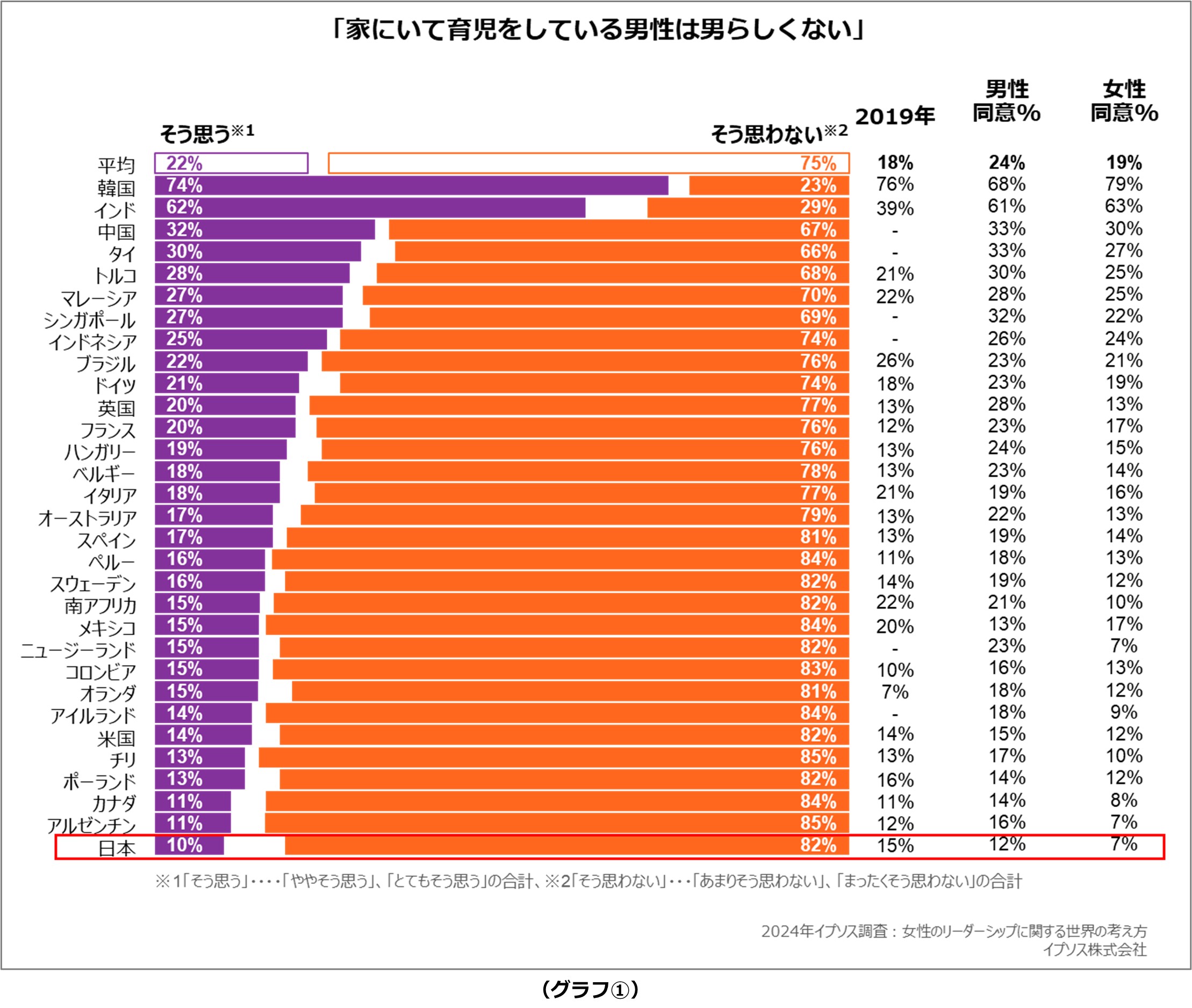 「家にいて育児をしている男性は男らしくない」
