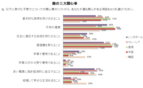 アジアの親の関心は「子供の健康」と「価値観を教えること」01