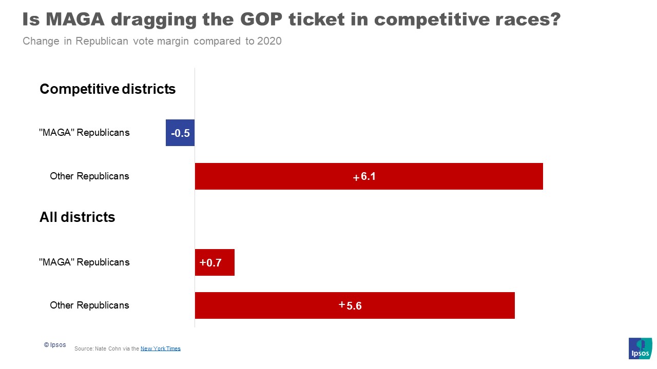 Graph showing that MAGA republicans did worse compared to 2020 in competitive districts