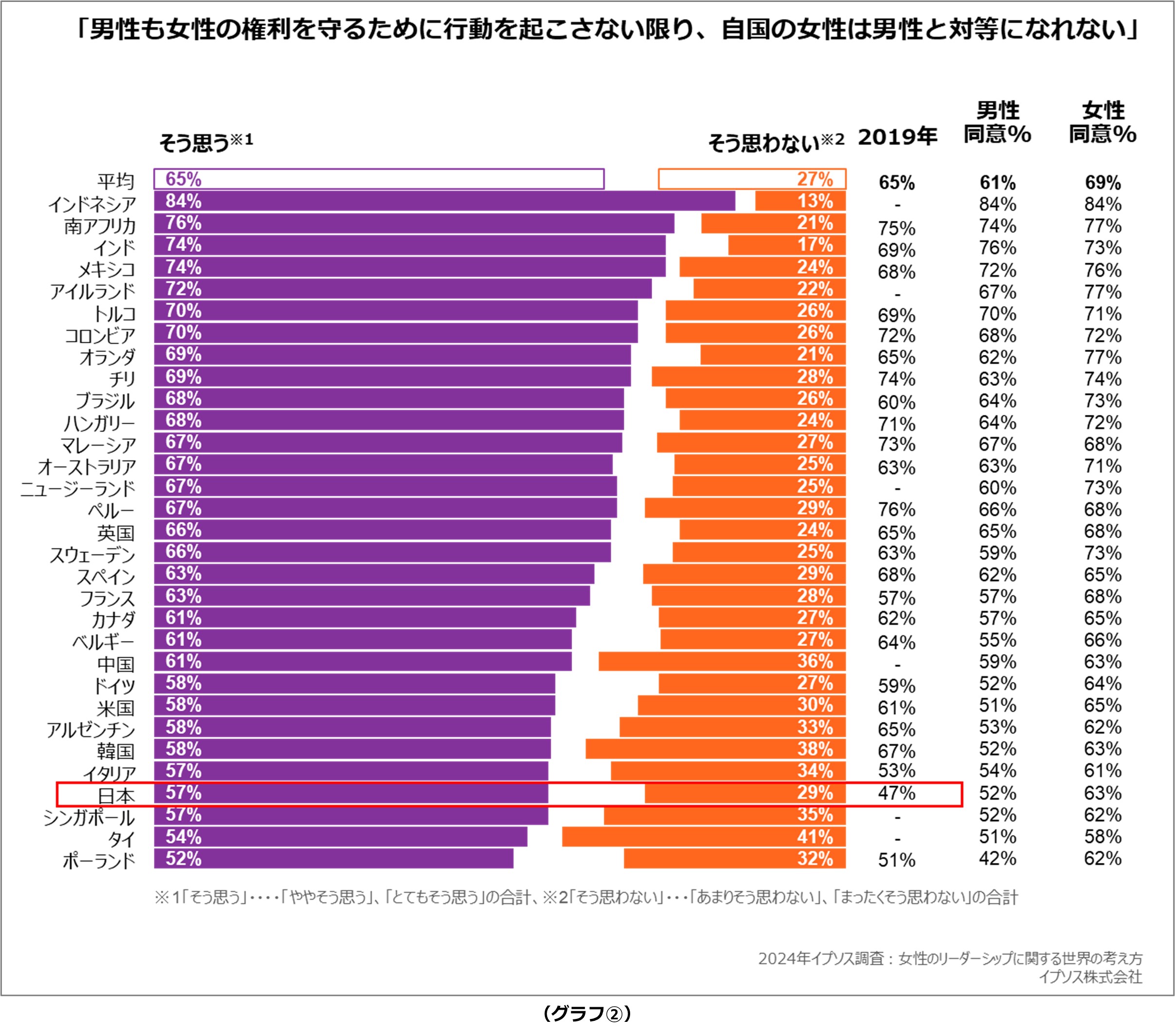 	「男性も女性の権利を守るために行動を起こさない限り、自国の女性は男性と対等になれない」