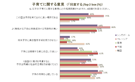 アジアの親の関心は「子供の健康」と「価値観を教えること」02