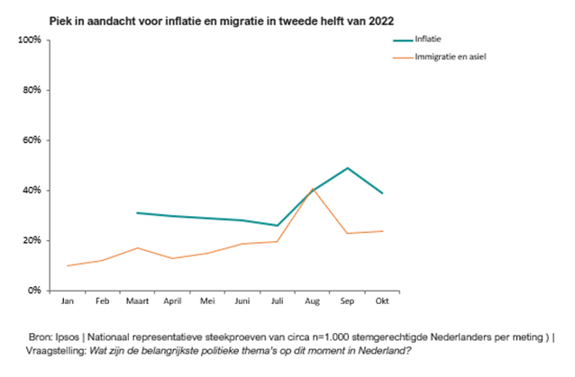 Grafiek aandacht inflatie migratie