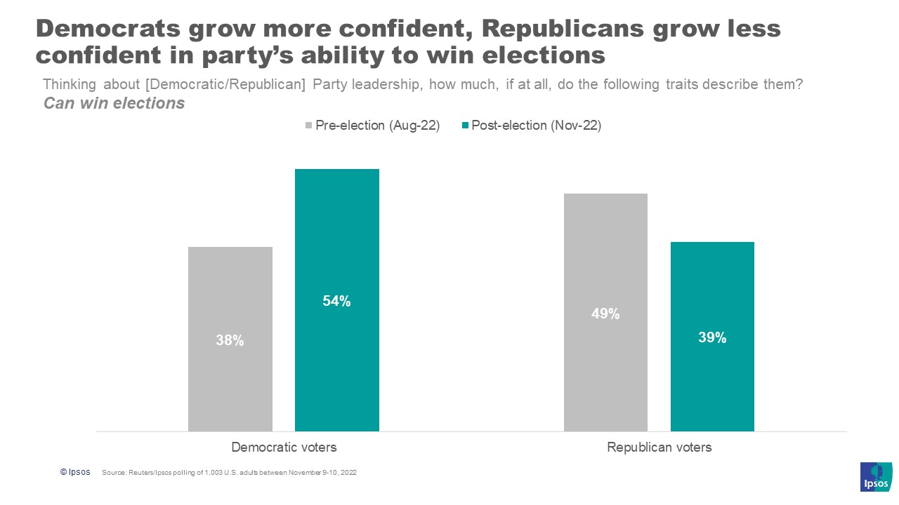 Image showing Democratic confidence grew from August to November, while Republican confidence dropped.