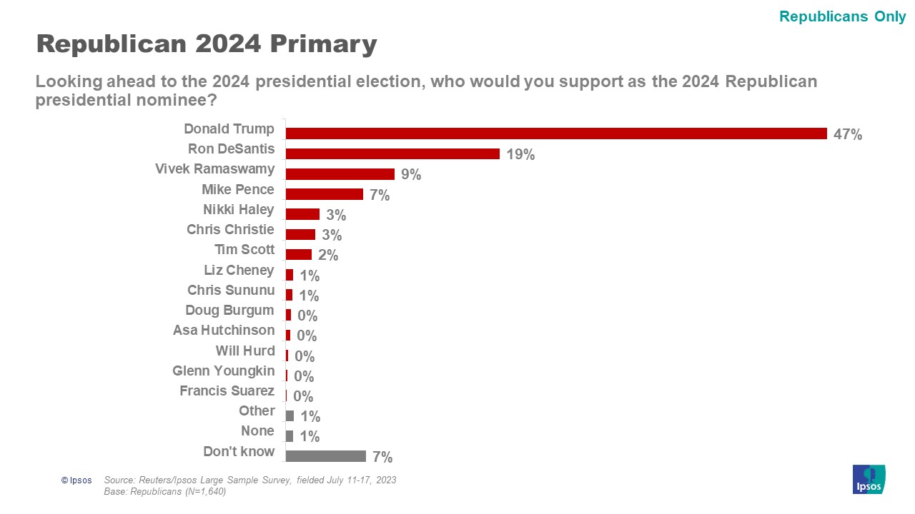 Republican 2024 Primary Bar Graph