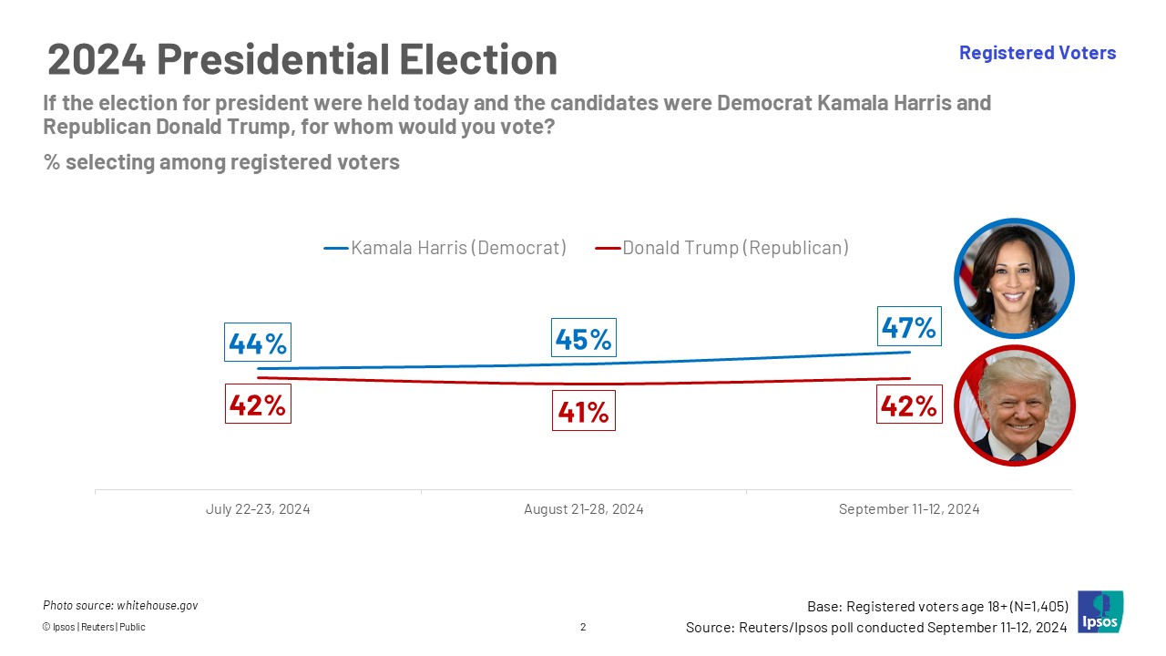 2024 Presidential Election: 47% Harris, 42% Trump among registered voters