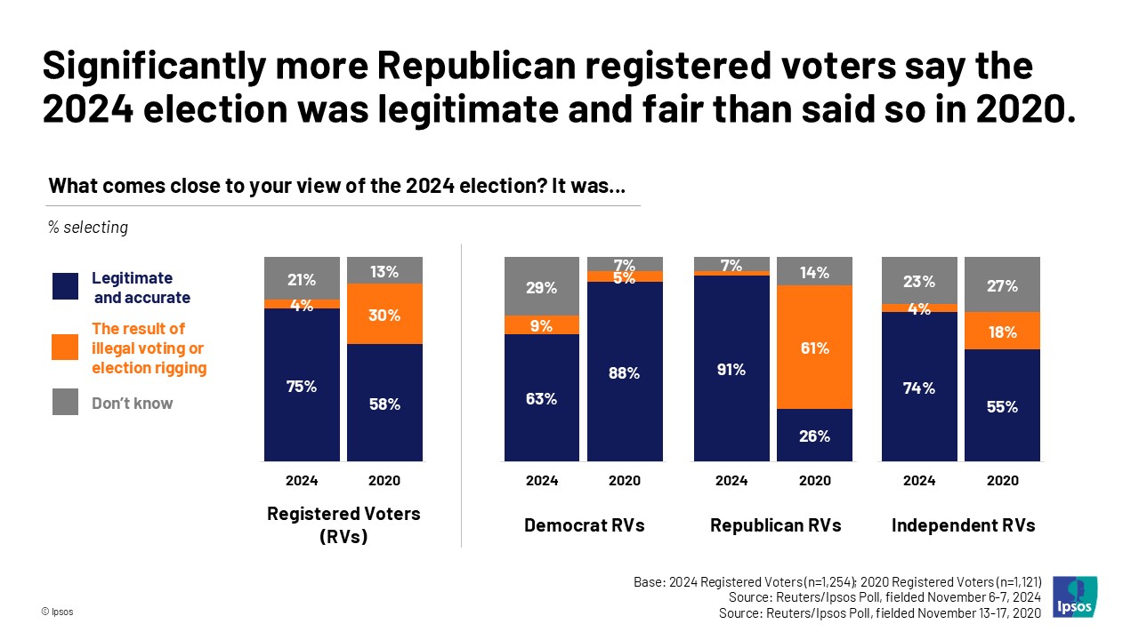 Significantly more Republican registered voters say the 2024 election was legitimate nad fair than said so in 2020