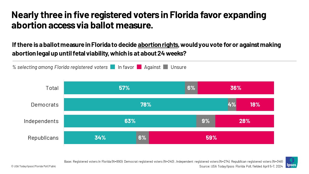 Graph with the headline, "Nearly three in five registered voters in Florida favor expanding abortion access via ballot measure."