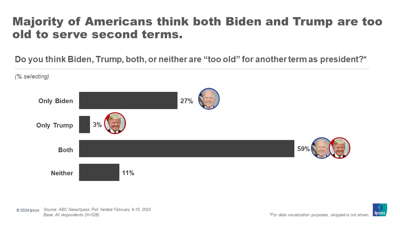 Chart with headline, "Majority of Americans think both Biden and Trump are too old to serve second terms."