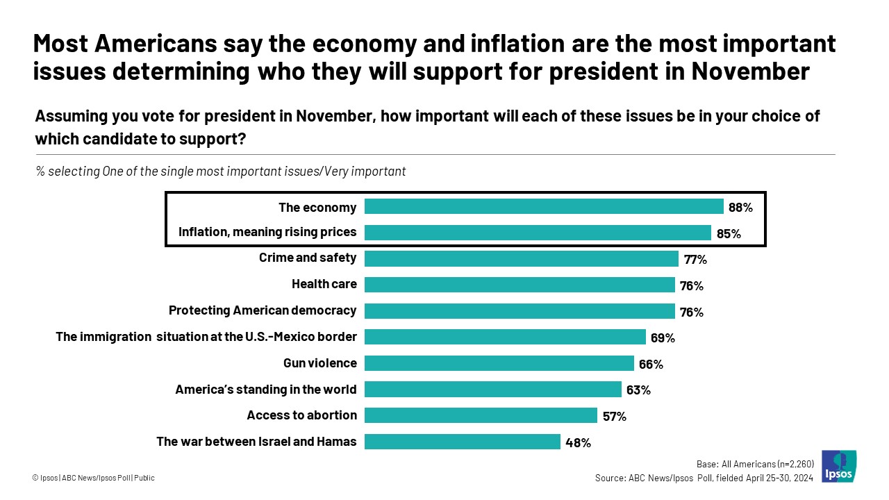 Graphic with the headline, "Most Americans say the economy and inflation are the most important issues determining who they will support for president in November"