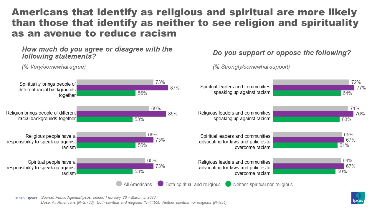 Graphs with the headline, "Americans that identify as religious and spiritual are more likely than those that identify as neither to see religion and spirituality as an avenue to reduce racism"