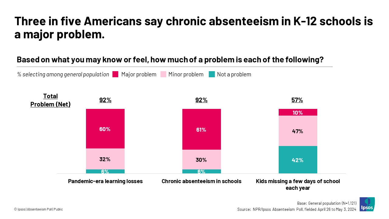 Three in five Americans say chronic absenteeism in K-12 schools is a major problem
