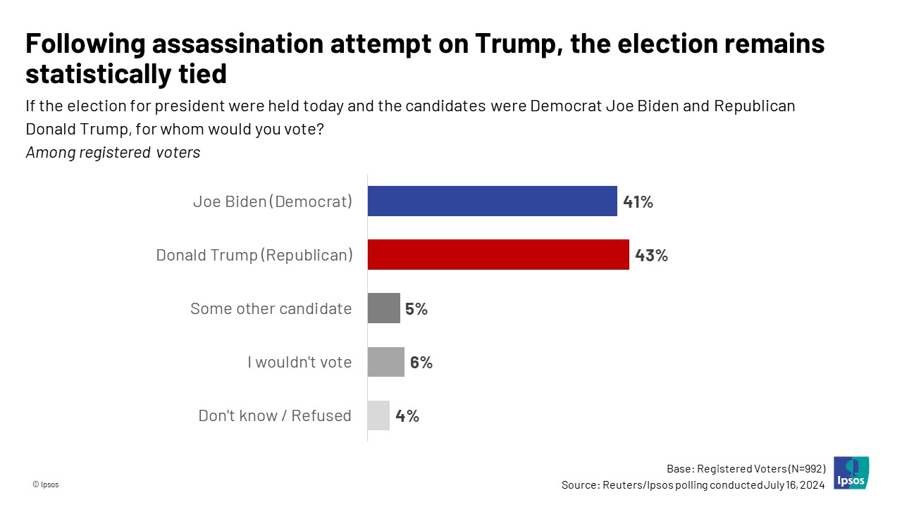 Bar chart with the headline, "Following assassination attempt on Trump, the election remains statistically tied."