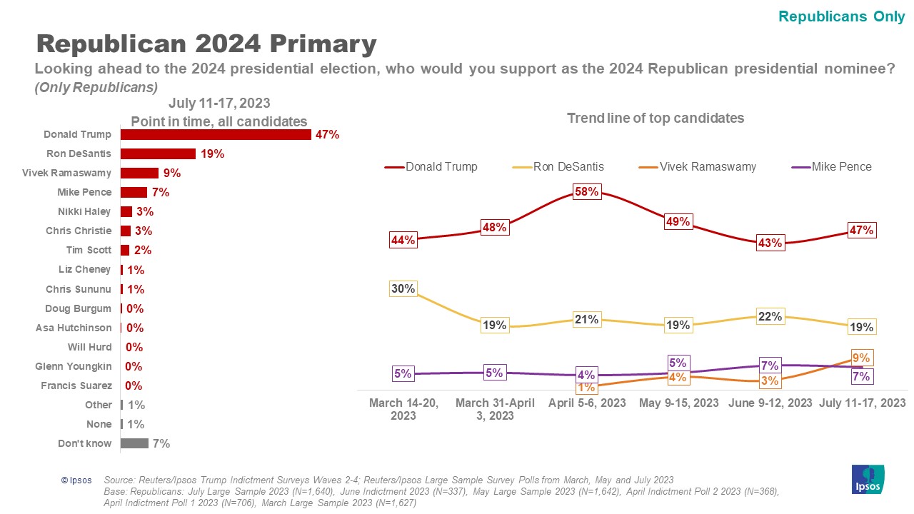 Republican 2024 Primary Bar and Line Graphs