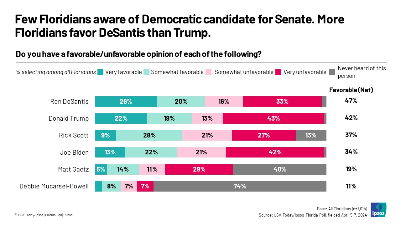 Graph witFew Floridians aware of Democratic candidate for Senate. More Floridians favor DeSantis than Trump."