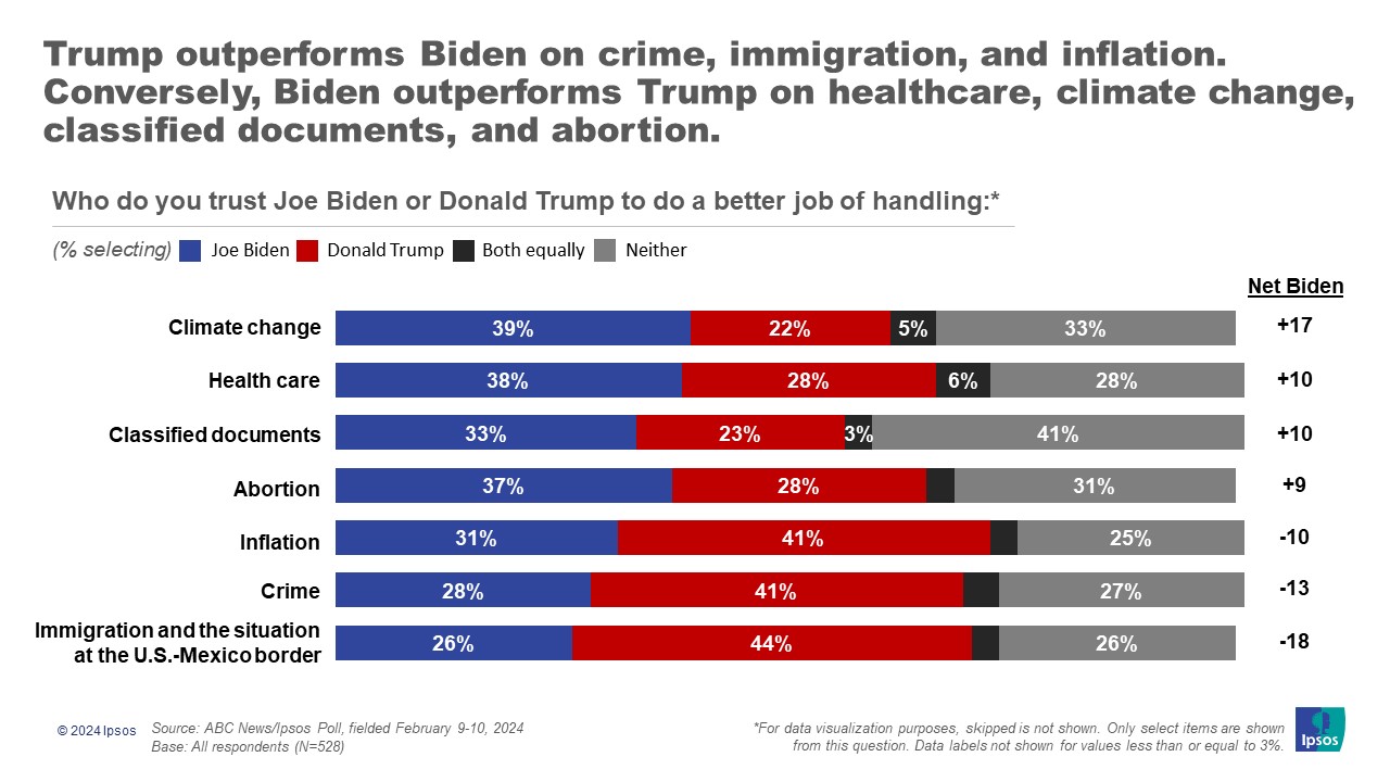 Chart with headline, "Trump outperforms Biden on crime, immigration, and inflation. Conversely, Biden outperforms Trump on healthcare, climate change, classified documents, and abortion."