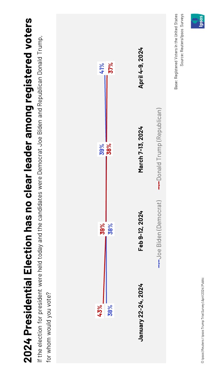 Line chart with the headline, "2024 Presidential Election has no clear leader among registered voters"