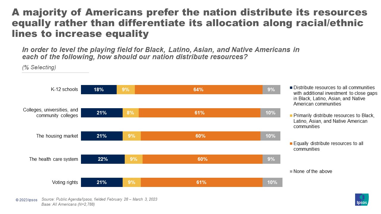 Graph with the headline, "A majority of Americans prefer the nation distribute its resources equally rather than differentiate its allocation along racial/ethnic lines to increase equality"