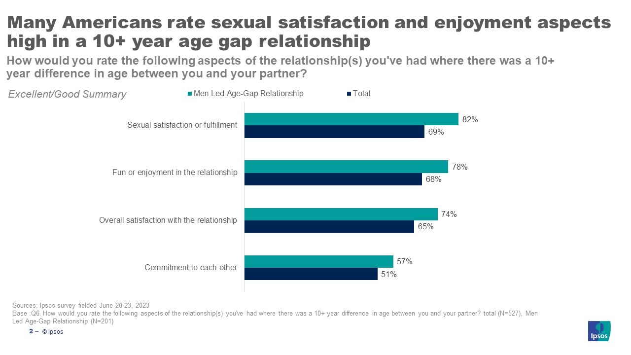 Graphics with headline, "Many Americans rate sexual satisfaction and enjoyment aspects high in a 10+ year age gap relationship"