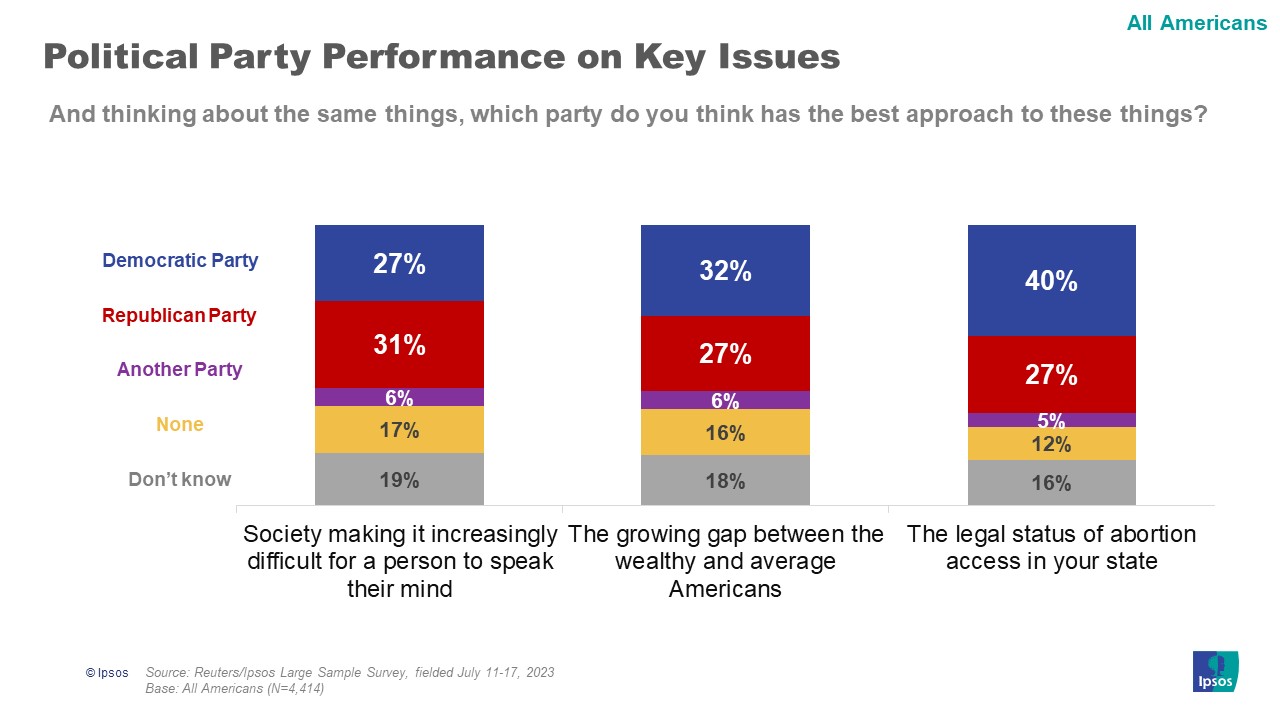 Political Party Performance on Key Issues Vertical Stacked Bar Charts