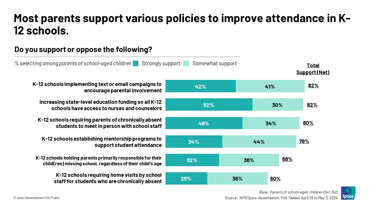 Three in five Americans say chronic absenteeism in K-12 schools is a ...