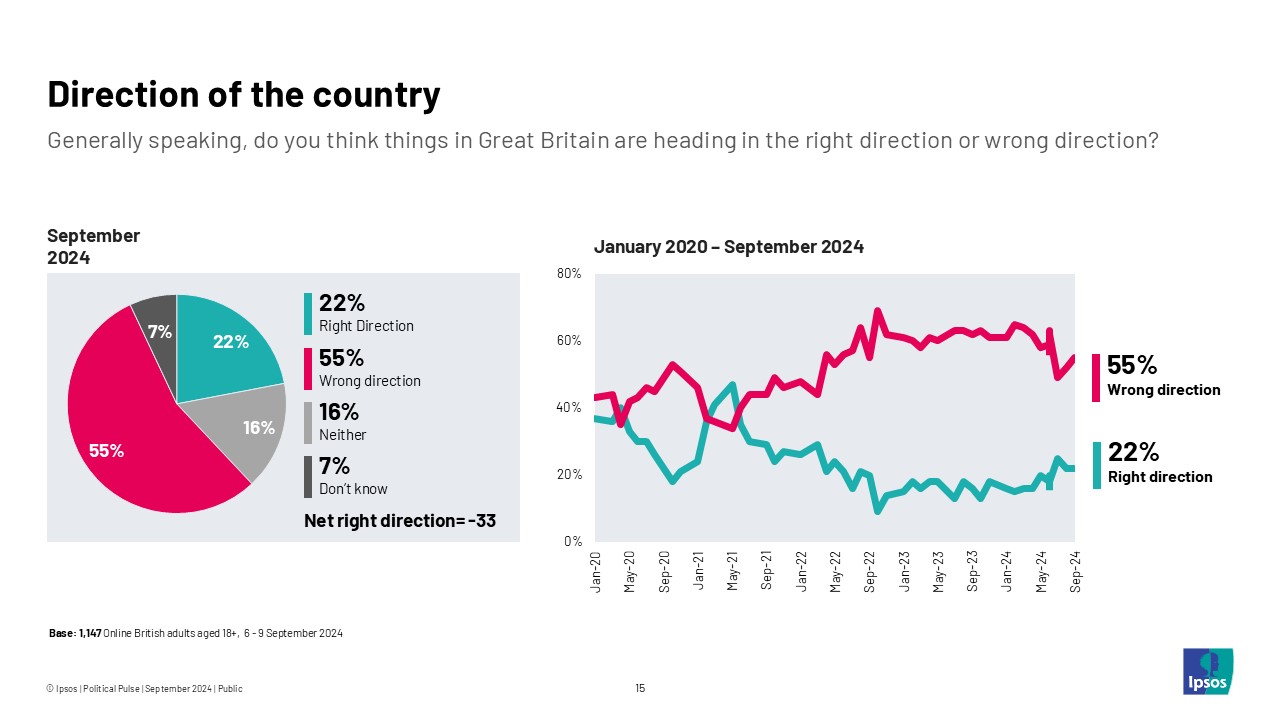 Ipsos chart: Generally speaking, do you think things in Great Britain are heading in the right direction or wrong direction? Right direction 22% Wrong direction 55% Neither 16% Don't know 7% Net right direction -33