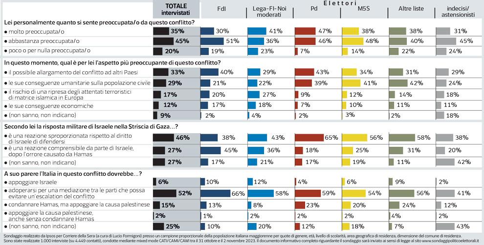 guerra-israele-palestina-opinioni-italiani-sondaggi-politici-nando-pagnoncelli-corriere