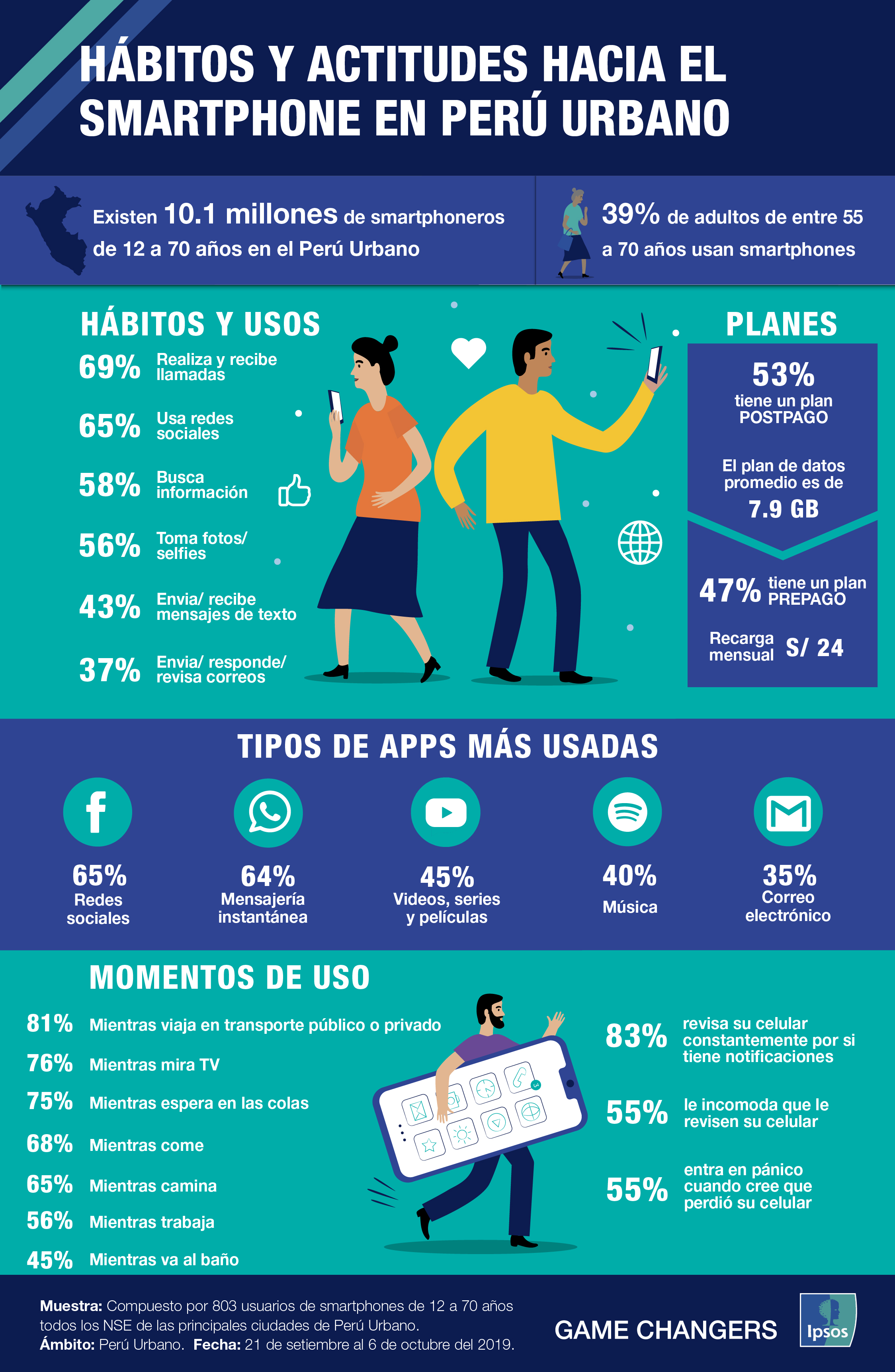 Hábitos, usos y actitudes hacia el smartphone