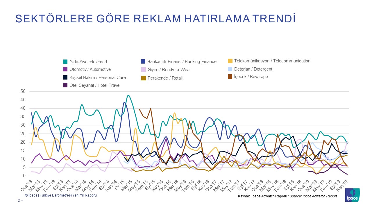 Reklam Hatırlama Seviyeleri Düşüşte, Reklamları En Çok Hatırlanan